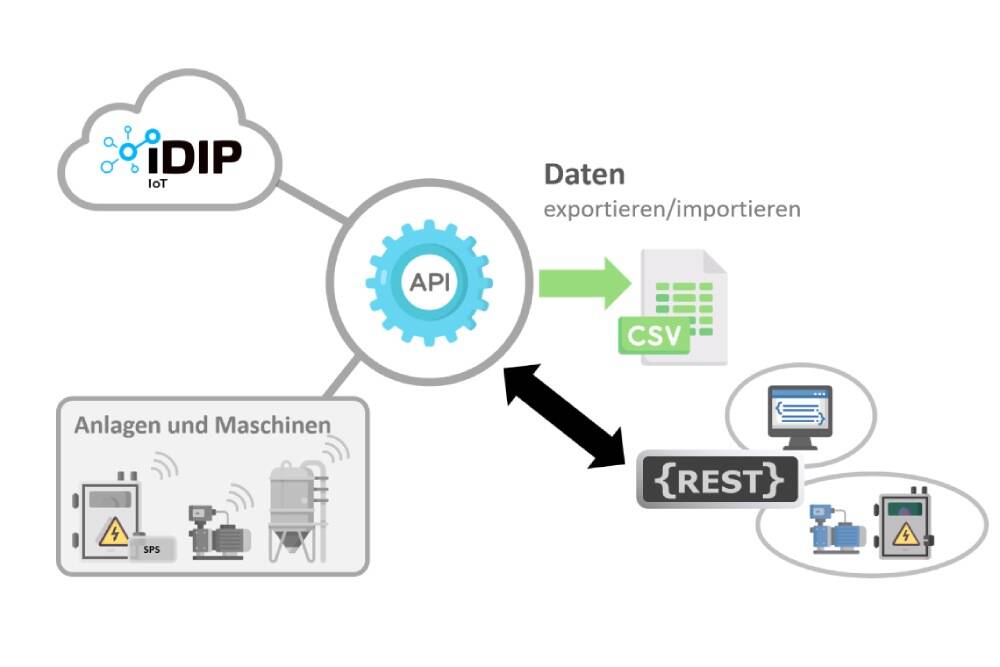 iDIP IoT - REST API interfaces for data - iDIP Solution